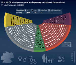 Auswertung der Zensursula Abstimmung im Bundestag