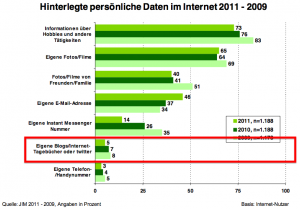 Hinterlegte persönliche Daten im Internet 2011 - 2009
