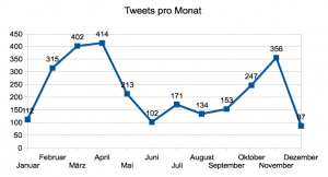 Tweets pro Monat 2011