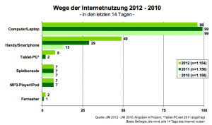 Wege der Internetnutzung 2010-2012