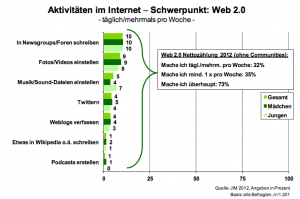 Aktivitäten im Internet Schwerpunkt: Web 2.0