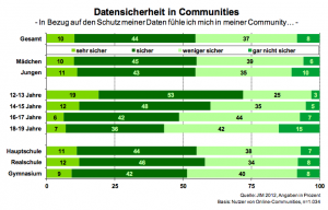 Datensicherheit in Communities 2012