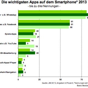 Die wichtigsten Apps auf dem Smartphone 2013